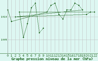 Courbe de la pression atmosphrique pour Herhet (Be)