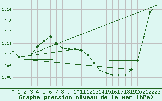 Courbe de la pression atmosphrique pour Constance (All)