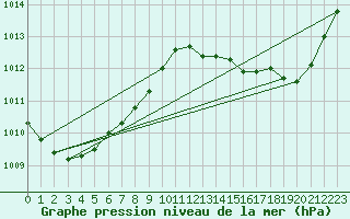 Courbe de la pression atmosphrique pour Le Mans (72)