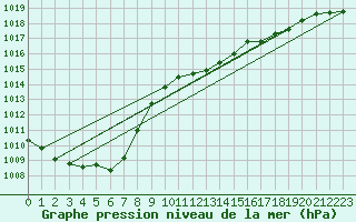 Courbe de la pression atmosphrique pour Fahy (Sw)