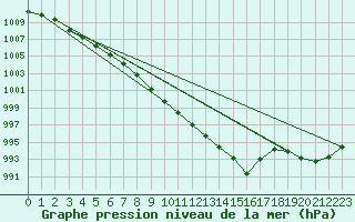 Courbe de la pression atmosphrique pour Belfort-Dorans (90)