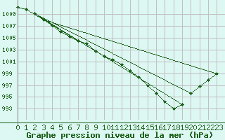 Courbe de la pression atmosphrique pour Thyboroen