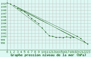 Courbe de la pression atmosphrique pour Sherkin Island