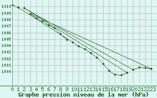 Courbe de la pression atmosphrique pour Lake Vyrnwy