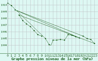 Courbe de la pression atmosphrique pour Tain Range