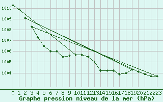 Courbe de la pression atmosphrique pour Nmes - Garons (30)