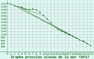 Courbe de la pression atmosphrique pour Hoyerswerda