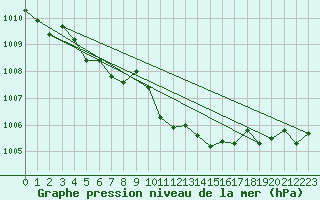 Courbe de la pression atmosphrique pour Goldberg