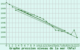 Courbe de la pression atmosphrique pour Droue-sur-Drouette (28)