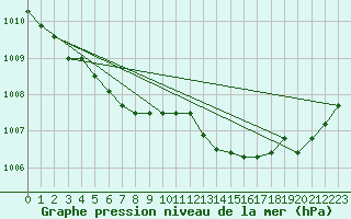 Courbe de la pression atmosphrique pour Pordic (22)