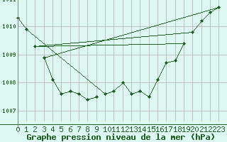 Courbe de la pression atmosphrique pour Xertigny-Moyenpal (88)