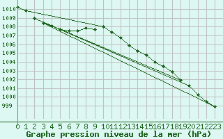 Courbe de la pression atmosphrique pour Oschatz