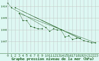 Courbe de la pression atmosphrique pour Corsept (44)