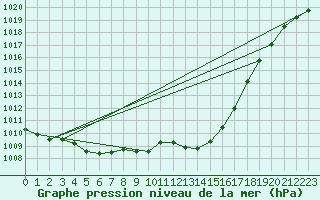 Courbe de la pression atmosphrique pour Straubing