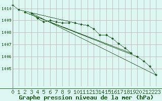 Courbe de la pression atmosphrique pour Sotkami Kuolaniemi
