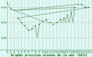 Courbe de la pression atmosphrique pour Farnborough