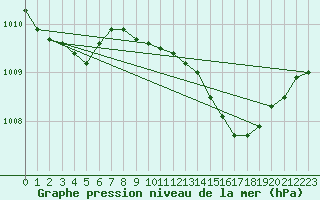 Courbe de la pression atmosphrique pour Donna Nook