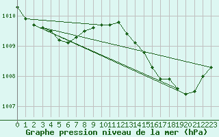 Courbe de la pression atmosphrique pour Alistro (2B)