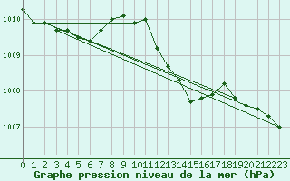 Courbe de la pression atmosphrique pour Arkona