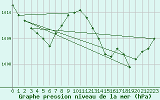 Courbe de la pression atmosphrique pour Troyes (10)