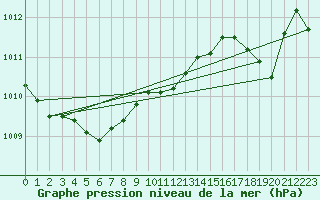 Courbe de la pression atmosphrique pour Bouligny (55)