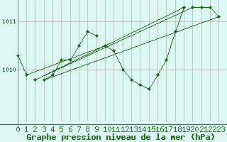 Courbe de la pression atmosphrique pour Istanbul Bolge