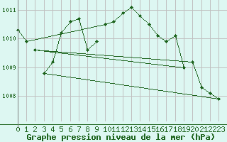 Courbe de la pression atmosphrique pour Calvi (2B)