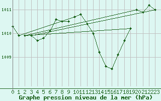 Courbe de la pression atmosphrique pour Mayrhofen