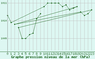Courbe de la pression atmosphrique pour Brugge (Be)