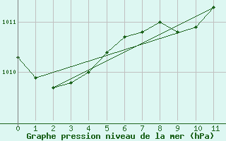 Courbe de la pression atmosphrique pour Drumalbin