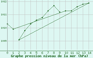 Courbe de la pression atmosphrique pour Val Marie Southeast, Sask