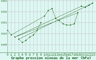 Courbe de la pression atmosphrique pour Marseille - Saint-Loup (13)