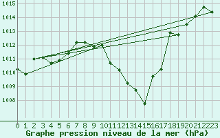 Courbe de la pression atmosphrique pour Neuchatel (Sw)