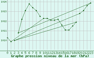 Courbe de la pression atmosphrique pour Amstetten