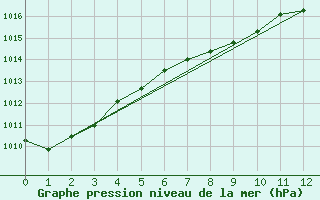 Courbe de la pression atmosphrique pour Cypress Hills Park