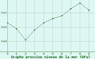 Courbe de la pression atmosphrique pour Val Marie Southeast, Sask