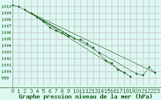 Courbe de la pression atmosphrique pour Courcouronnes (91)