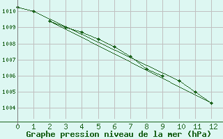 Courbe de la pression atmosphrique pour Holesov