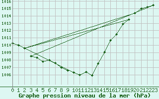Courbe de la pression atmosphrique pour Bamberg