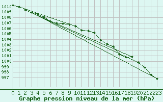 Courbe de la pression atmosphrique pour Merschweiller - Kitzing (57)