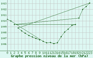 Courbe de la pression atmosphrique pour Vihti Maasoja