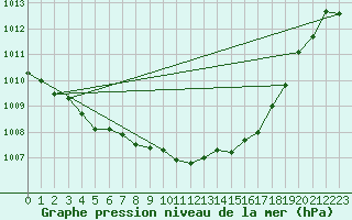 Courbe de la pression atmosphrique pour Pontoise - Cormeilles (95)