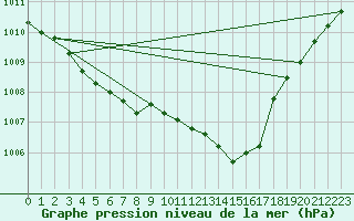 Courbe de la pression atmosphrique pour Chivres (Be)