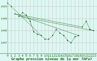 Courbe de la pression atmosphrique pour Oberriet / Kriessern