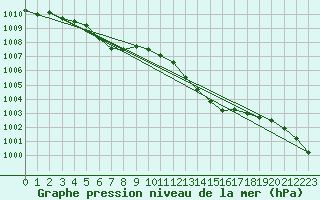 Courbe de la pression atmosphrique pour Brignogan (29)
