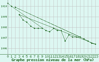 Courbe de la pression atmosphrique pour Gurande (44)