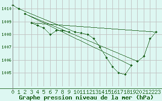 Courbe de la pression atmosphrique pour Besse-sur-Issole (83)