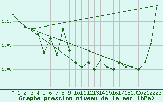 Courbe de la pression atmosphrique pour Lans-en-Vercors - Les Allires (38)