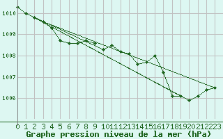 Courbe de la pression atmosphrique pour Pointe de Chassiron (17)