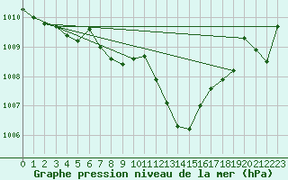 Courbe de la pression atmosphrique pour Cham